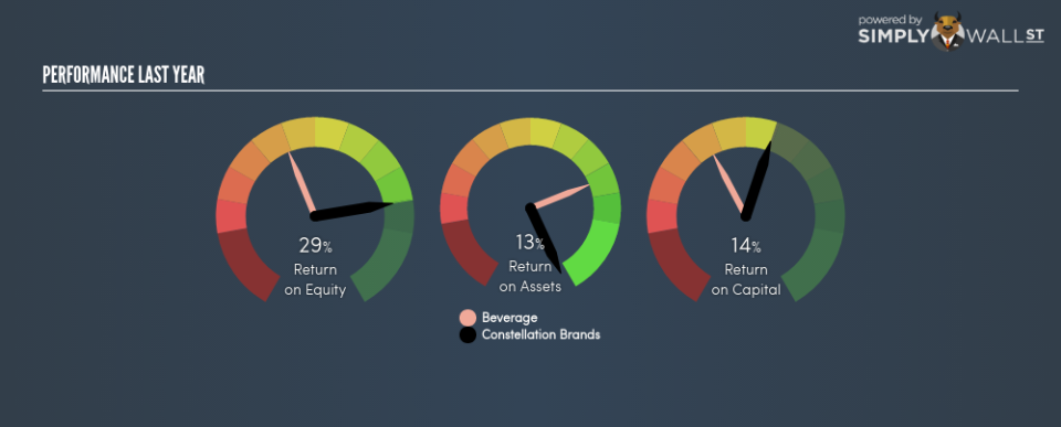 NYSE:STZ Last Perf June 21st 18