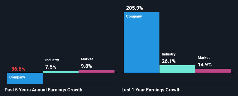 past-earnings-growth