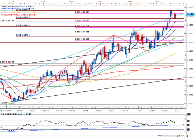 USD/CAD Daily Chart