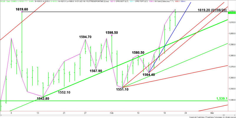 Daily April Comex Gold