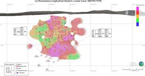 La Romanera Vertical Longitudinal Section (lower lens, looking north) showing the      location of inter-cepts and drill holes in progress. Grade contouring (in zinc equivalent values) is based on the Mineral Re-source Estimate released on May 23, 2023.