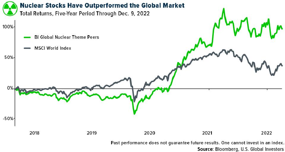Las acciones nucleares han superado al mercado mundial.