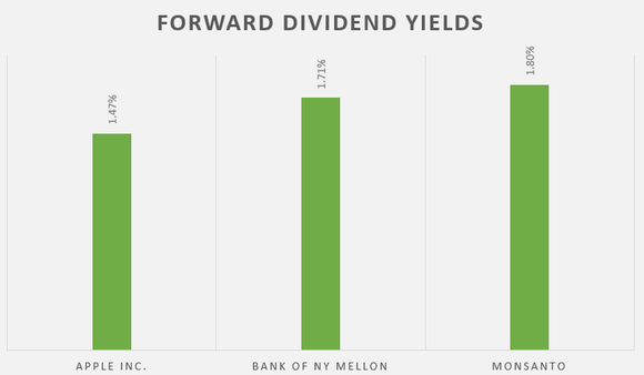 A chart showing forward dividend yields for Apple, Bank of NY Mellon, and Monsanto.