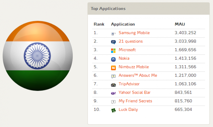 Top FB Apps India - MAU