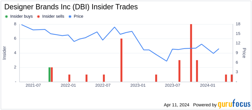 Insider Sell: EVP, CFO & CAO Jared Poff Sells 15,000 Shares of Designer Brands Inc (DBI)