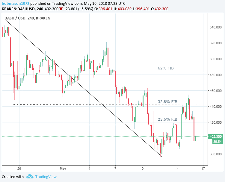 DASH/USD 16/05/18 4-Hourly Chart