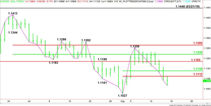 Daily EUR/USD Swing Chart