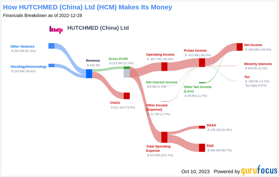 Decoding HUTCHMED (China) Ltd (HCM)'s Performance Potential: A Deep Dive into Key Metrics