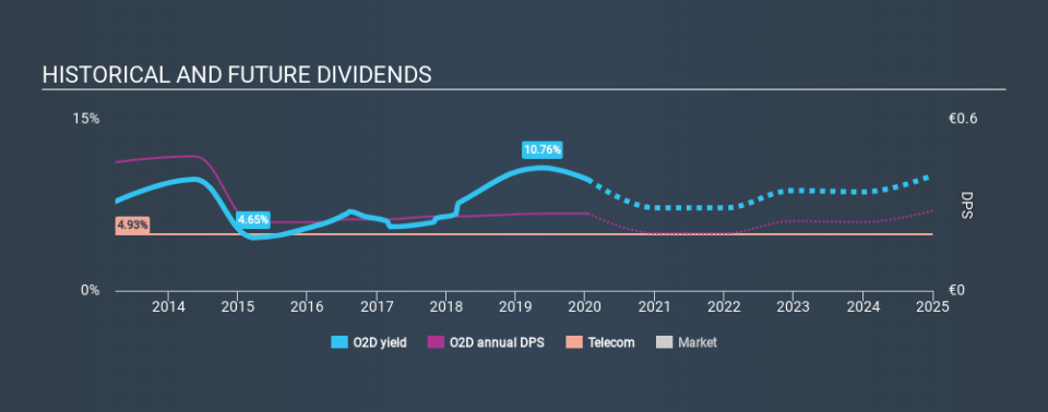 XTRA:O2D Historical Dividend Yield, January 16th 2020