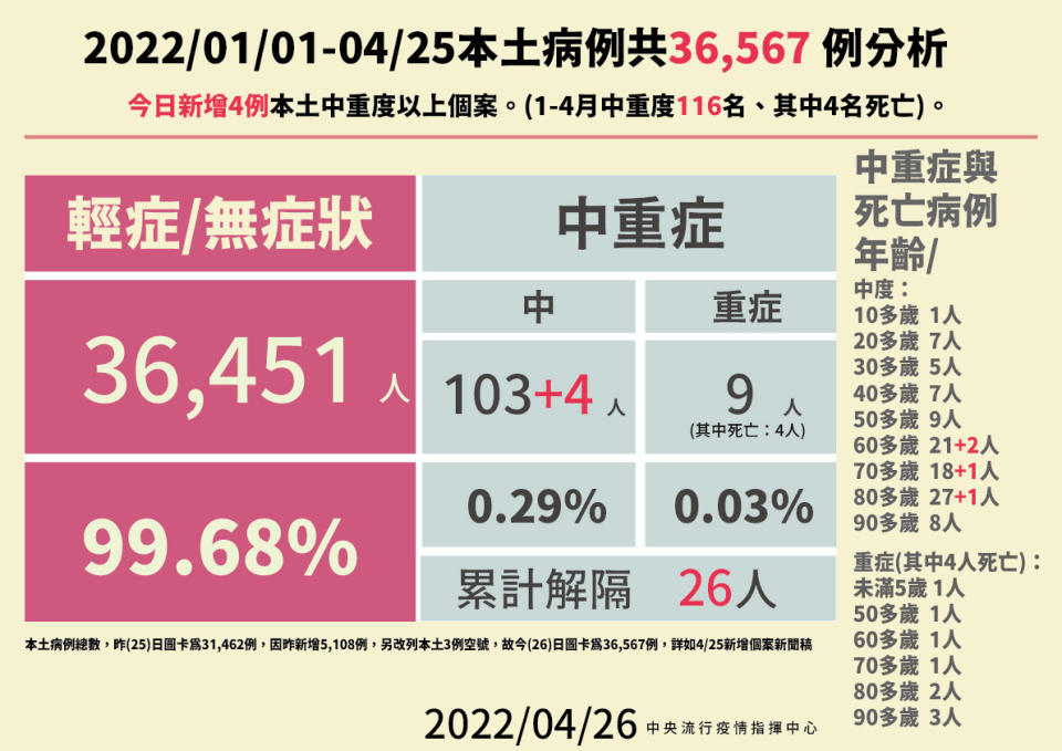 近期確診者大多為輕症。（圖／指揮中心提供）