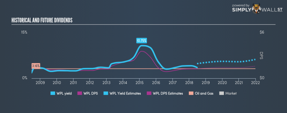 ASX:WPL Historical Dividend Yield June 22nd 18