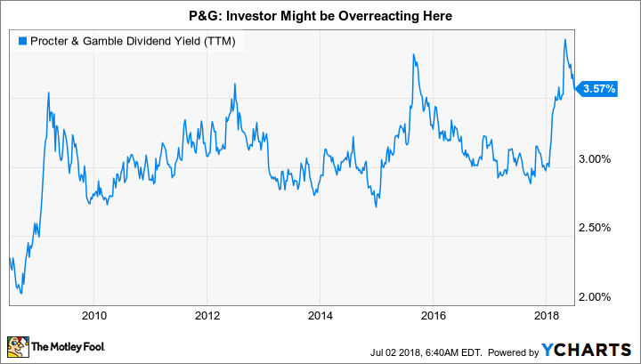 PG Dividend Yield (TTM) Chart