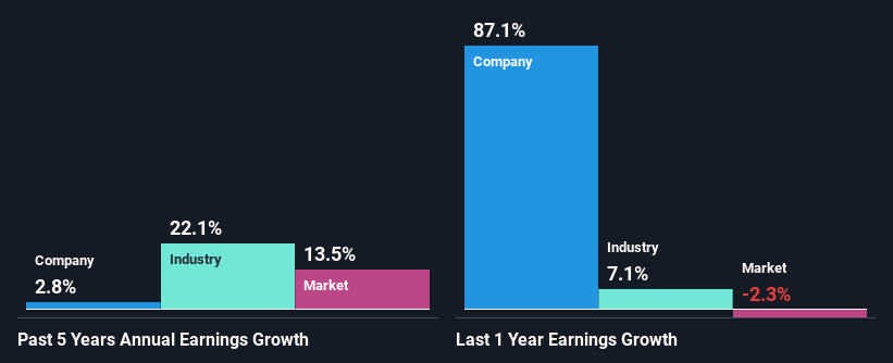 past-earnings-growth