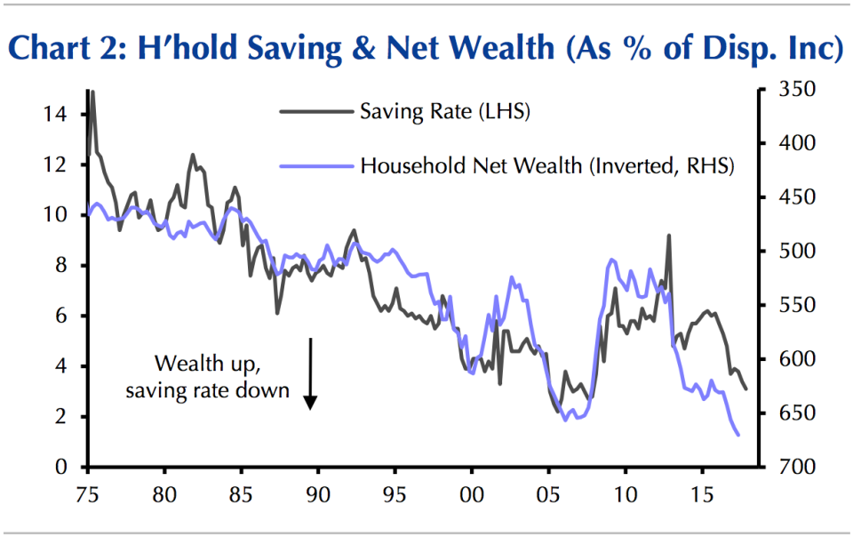 The savings rate has declined as household net worth has surged. (Source: Capital Economics)