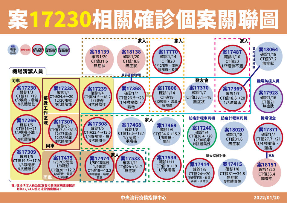 案17230（機場清潔工）關聯圖。（圖／中央流行疫情指揮中心）