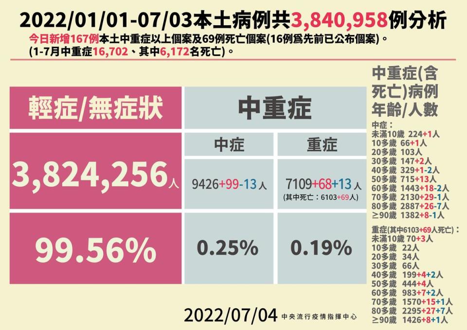 今新增中重症167例，含中症99、重症68例。（指揮中心提供） 