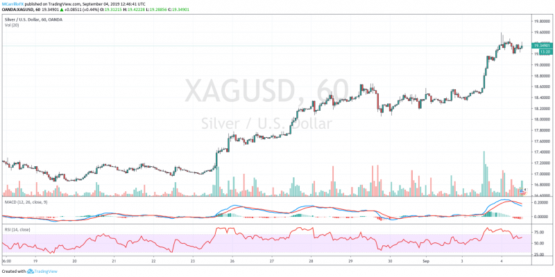 XAGUSD 1-hour chart Silver September 4