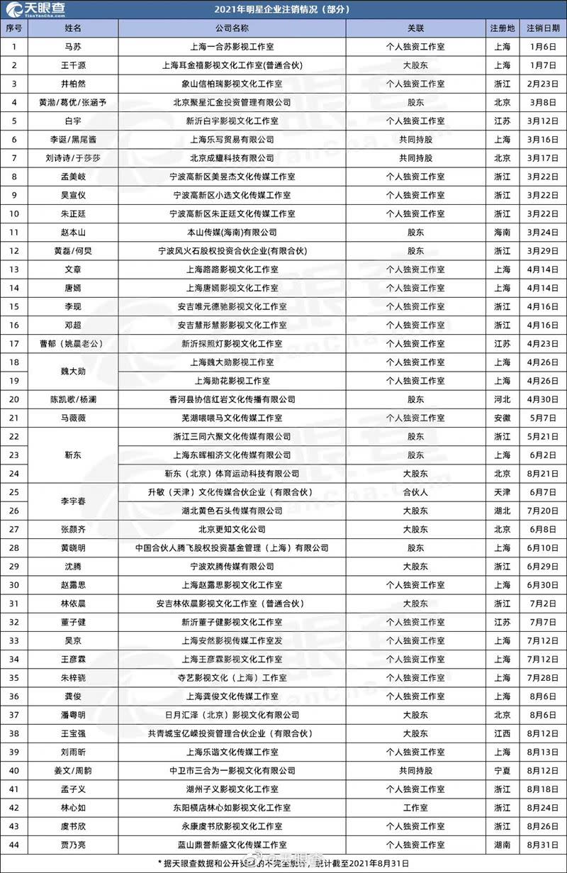 44名藝人相關公司被列出。（圖／翻攝自天眼查微博）