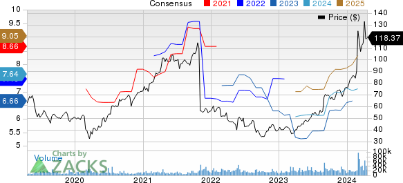 Dell Technologies Inc. Price and Consensus