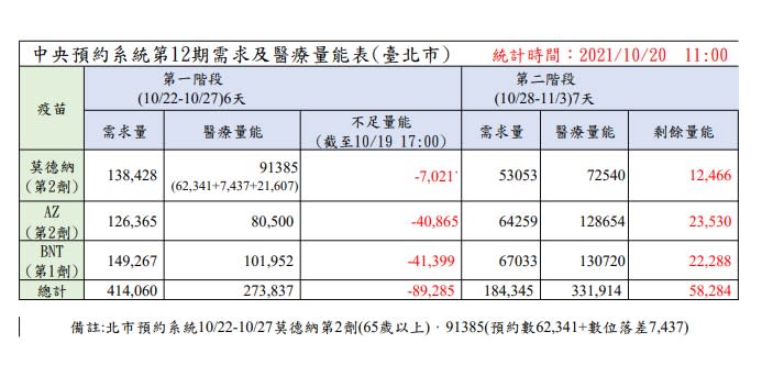 第12輪新冠肺炎疫苗預約，台北市作法引發抱怨。副市長蔡炳坤今天表示，這一輪的根本問題，在於兩階段沒有平均。（台北市政府提供）