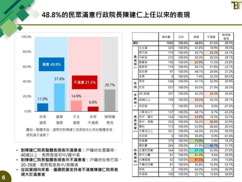 陳建仁最新滿意度。（圖／凱達格蘭基金會提供）