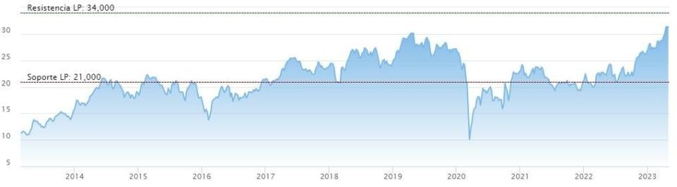 ACS lidera las subidas en abril con un 11%. ¿Sigue teniendo potencial?