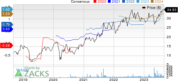 Option Care Health, Inc. Price and Consensus