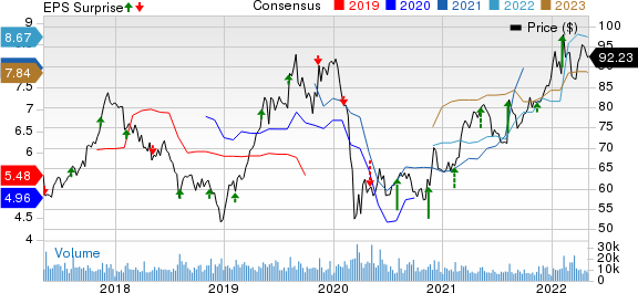 Tyson Foods, Inc. Price, Consensus and EPS Surprise