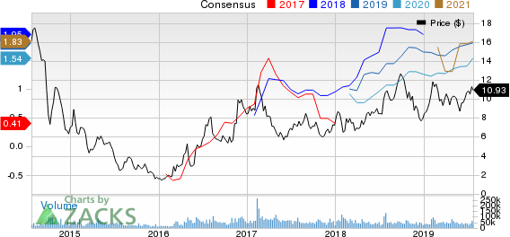 Cleveland-Cliffs Inc. Price and Consensus