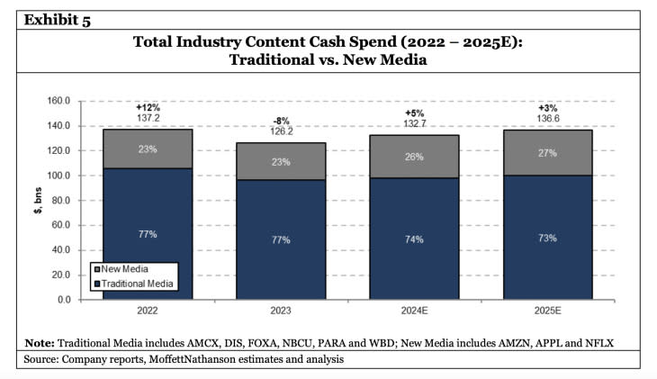 Content spend 2022-2025, Courtesy of MoffettNathanson