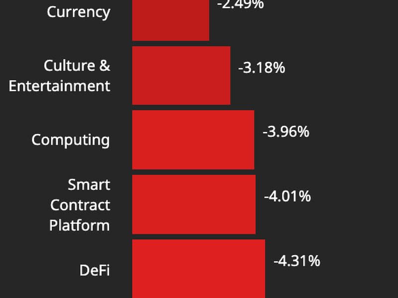 All sectors of the CoinDesk Market Index posted losses, underscoring the overall weakness in crypto prices. (CoinDesk)