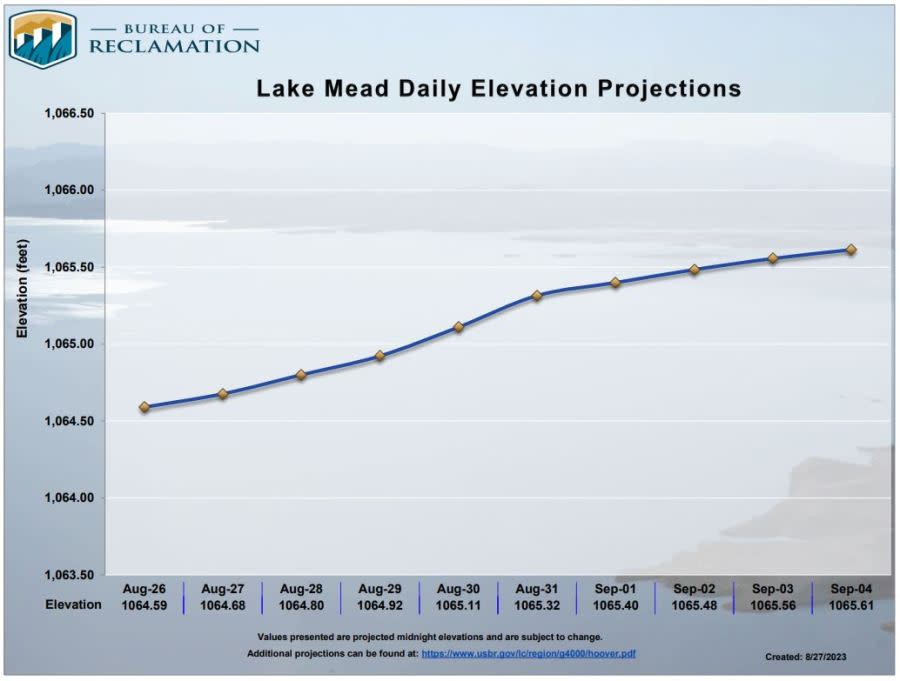 Lake Mead is projected to continue rising through Sept. 4, according to <a href="https://www.usbr.gov/lc/region/g4000/hourly/MeadReport.pdf" rel="nofollow noopener" target="_blank" data-ylk="slk:a graphic by the U.S. Bureau of Reclamation;elm:context_link;itc:0;sec:content-canvas" class="link ">a graphic by the U.S. Bureau of Reclamation</a>.