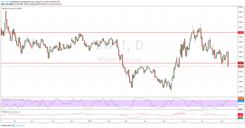 Price of wheat after WASDE August 12