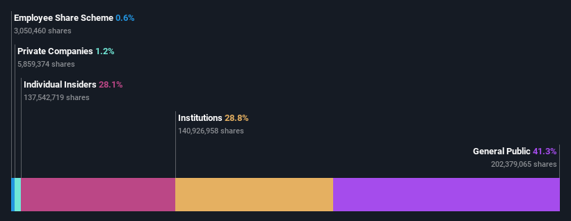 SZSE:300494 Ownership Breakdown as at Jul 2024