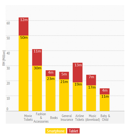 Top mobile commerce categories in Malaysia