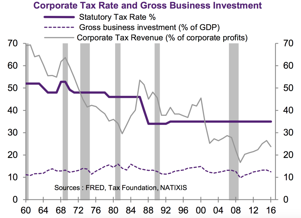 Lower corporate taxes have shown little tendency to increase corporate investment over the last sixty years. (Source: Nataxis)