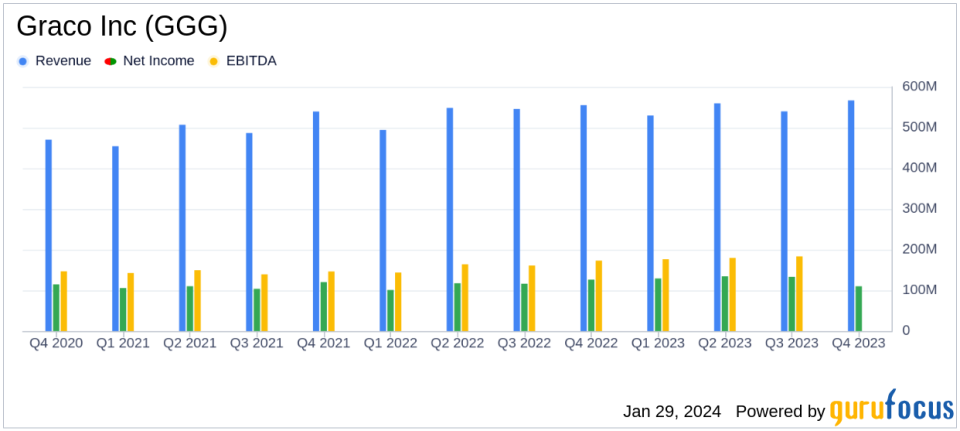 Graco Inc (GGG) Reports Record Annual Sales and Operating Earnings