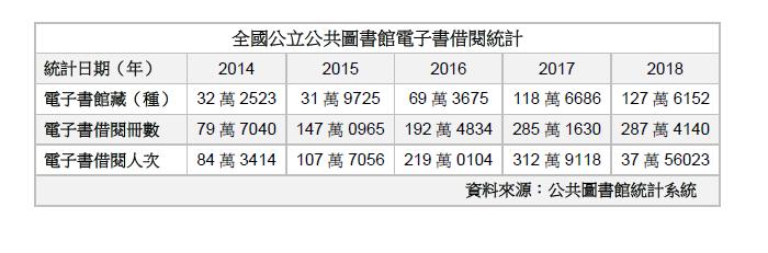 20200515-公立圖書館電子書借越統計。