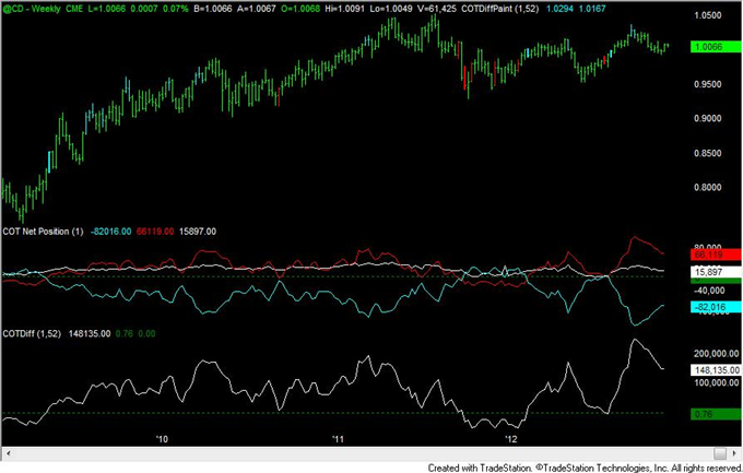 FOREX_Analysis_Yen_Positioning_Remains_Similar_to_2010_to_2012_Turns_body_cad.png, FOREX Analysis: Yen Positioning Remains Similar to 2010 to 2012 Turns