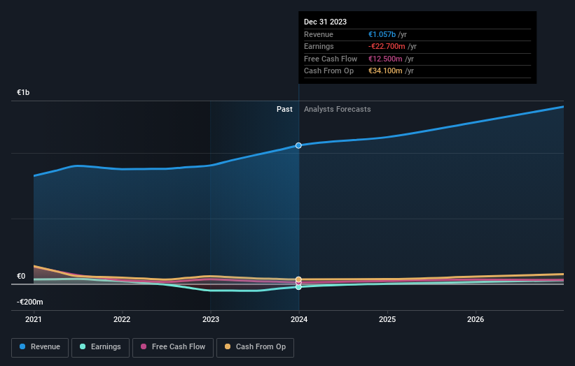 ENXTPA:S30 Earnings and Revenue Growth as at May 2024