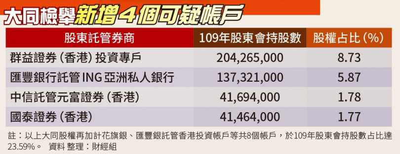   金管會抓到的大同5.87%股票違法陸資，數字與大同檢舉四個可疑帳戶之一的匯豐銀行託管ING亞洲私人銀行相吻合。（圖／CTWANT繪製）  