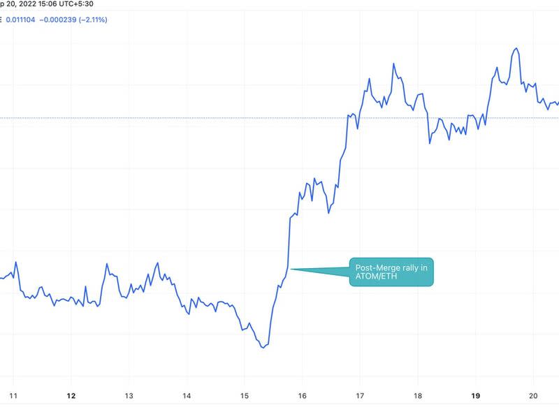 Daily chart for Cosmos' ATOM token. (TradingView)