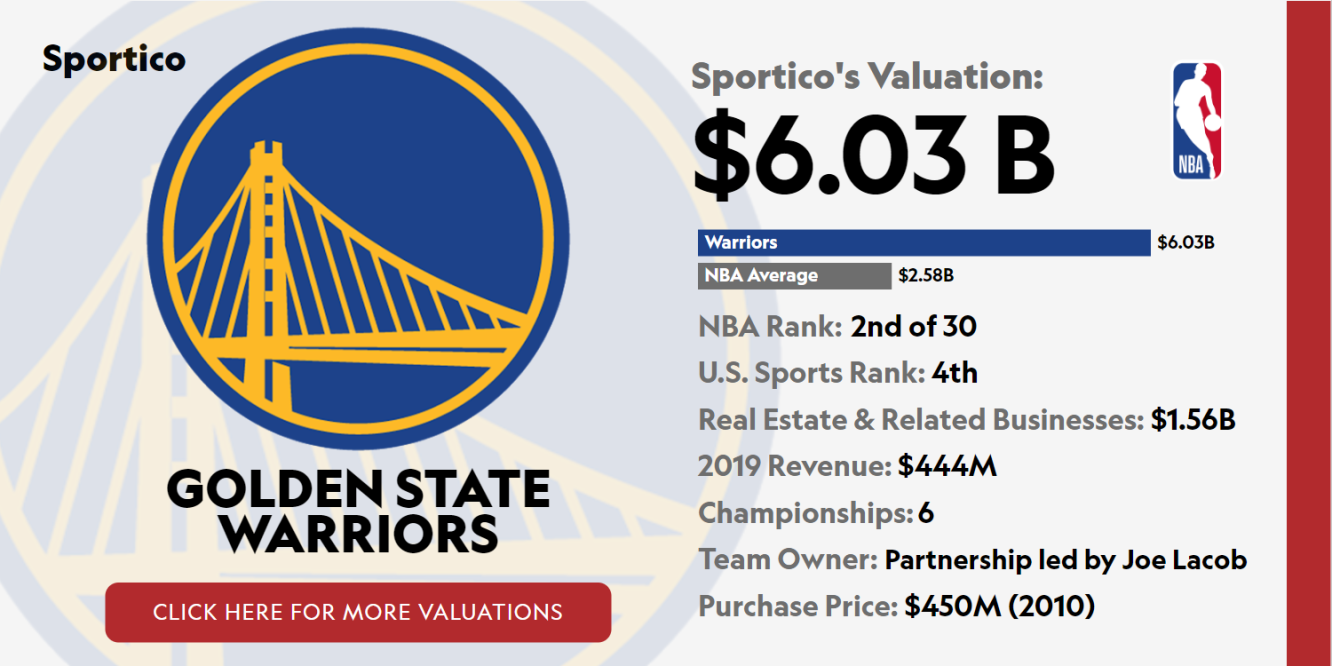 How Much Are Golden State Warriors Worth? NBA Team Could See Stake Sold -  Bloomberg