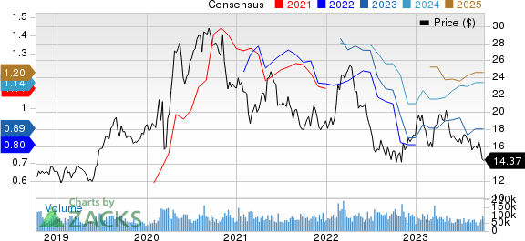 Barrick Gold Corporation Price and Consensus