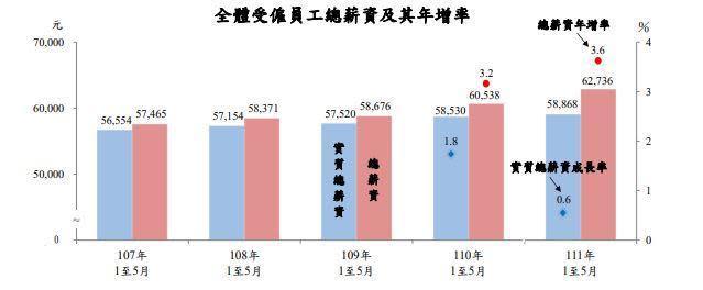 行政院主計總處日前公布今年1至5月全體受僱員工總薪資平均6萬2,736元。（行政院主計處提供）