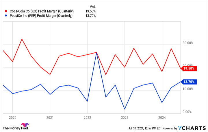 KO Profit Margin (Quarterly) Chart