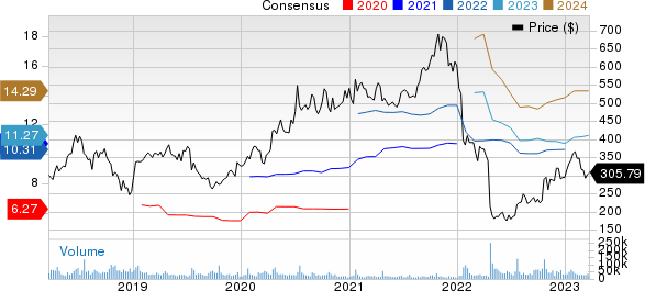 Netflix, Inc. Price and Consensus