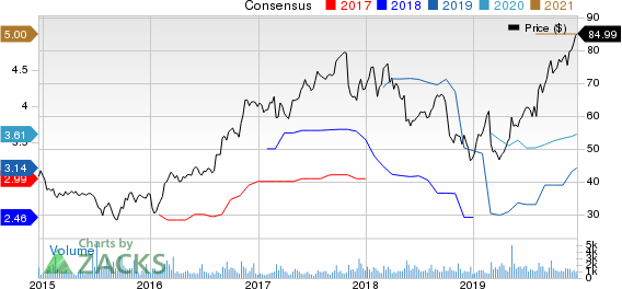 Itron, Inc. Price and Consensus