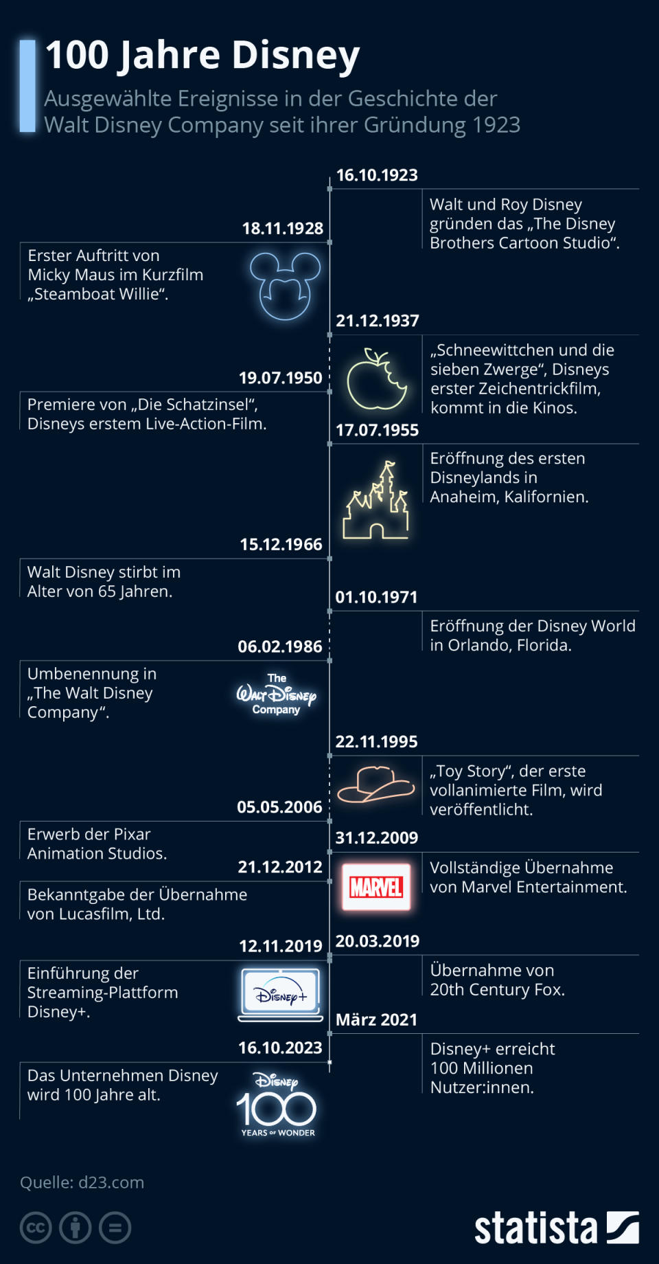 100 Jahre Disney (Grafik: Statista.com)