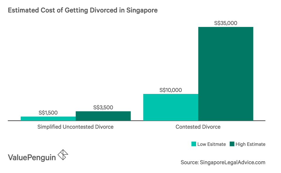 Estimated Cost of Getting Divorced in Singapore